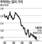 달러가치 급락…유로당 1.60弗 넘어