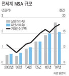 디에이치글로벌홀딩스그룹 | 글로벌 M&A '재시동' 걸리나