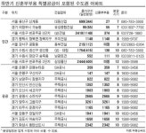 신혼부부용 소형주택 로또는 반포주공ㆍ은평뉴타운ㆍ용산 신계동