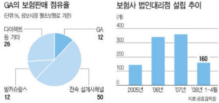 독립 보험대리점 힘 세졌네