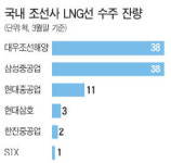 조선 빅3 금가는 LNG선 공조