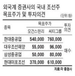 외국계도 이젠 조선株 좋다