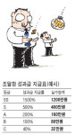 조달청 새 성과급制 '기업 뺨치네'