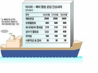 북미항로 컨船 운임 대폭인상 초읽기