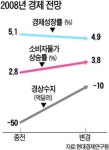 현대硏 올 경기보다 물가 더 걱정