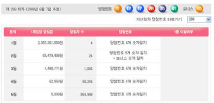 288회로또당첨번호는? … 1, 12, 17, 28, 35, 41