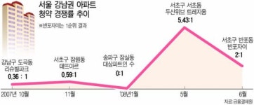 강남도 웃었다 … 반포자이, 청약 경쟁률 2대1 예상밖 선전
