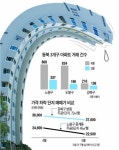 풀 죽은 동북3區 … 5월 아파트 거래 65% 급감
