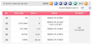 289회로또당첨번호 3, 14, 33, 37, 38, 42 … 행운의 1등 없었다