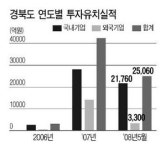 경상북도 잇따라 대규모 투자 유치 … 민선 4기 이후 7조원넘게 유치