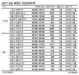 국민임대 3분기 1만8700가구 공급