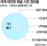 日 태양광으로 고유가 넘는다