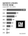 위기의 GM, 브랜드 줄인다
