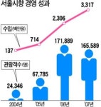 서울市響의 성공 경영학