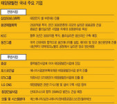 [에코 이코노미가 뜬다] (태양광) KCC‥세계 4대 폴리실리콘 기업 도약 선언