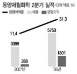 동양제철화학 영업익 1801억…363%↑