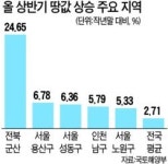 호재만발 군산 땅값 25% 올랐다