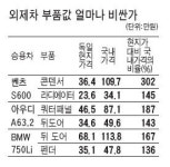 외제차 부품가격 거품 빼낸다