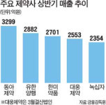 유한양행, 2년만에 넘버2 되찾아