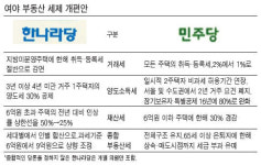 [부동산세제 개편안 비교] 보유세 완화 與 