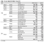 서울 내달 1만가구 집들이