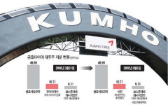 금호타이어 풋백옵션 리스크 벗었다