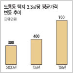 [한국의 부촌] (9) 대전 도룡동‥부촌의 품격 업그레이드 현대판 양반촌