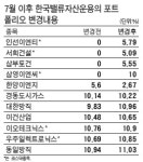 저평가 실적주 비중 확대 … 한국밸류ㆍ신영투신 등 가치투자 운용사