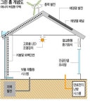 세계는 탄소 제로 그린홈 올인 … 녹색성장 시대가 시작됐다