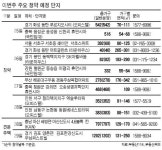 동탄ㆍ인천 3곳 오피스텔 1277실 청약