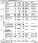 [가을 부동산시장] 탐나는 수도권 단지 분양 쏟아진다