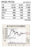 [인플레 시대 유망종목] 한라공조 ‥ 환율상승 수혜 겹쳐 주가 선방