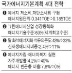 [에너지 20년 청사진 살펴보니] 태양광 40배ㆍ풍력 37배 늘린다