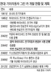 [녹색경영] 현대ㆍ기아자동차 ‥ 4대 그린카 강국 우리가 만든다