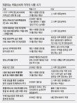 [2008 세제개편안 Q&A] (부동산세제) 공포일이전 잔금 못내면 새 거주요건 적용