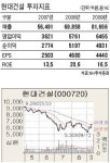 [추석이후 관심株] 현대건설‥상반기 해외 수주 급증…기관 매수세 급속 유입