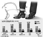족쇄 풀린 뉴코아 공격 앞으로