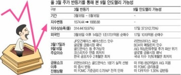한숨돌린 코스피 뒷심 어디까지…