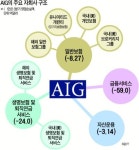 지와이자산관리(주) | [리먼 '죽이고' AIG 왜 살렸나] "자산ㆍ매출 2배…파산충격 훨씬 커"