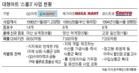 GS마트·메가마트·코스트코… 대형마트 스몰3도 있다