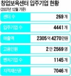 [기술창업이 미래다] ① 금오공대 창업보육센터‥창업보육센터에 내년 300억 지원