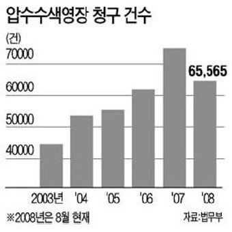 검찰, 압수수색 올해 30% 급증…출국금지도 크게 늘어
