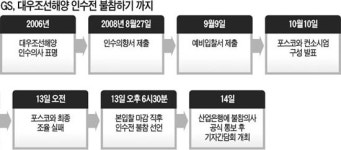 대우조선 인수 포기 미스터리…GS, 나흘만에 포스코와 결별한 이유는