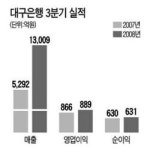 대구銀영업익 889억 안정적
