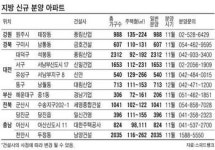 [불황기 부동산 투자] 지방 부양책 잇따라 나오는데…‥천안·대전 등 연말까지 2만9247가구 분양