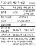 은마아파트 재건축 완화 수익성 시뮬레이션 해보니
