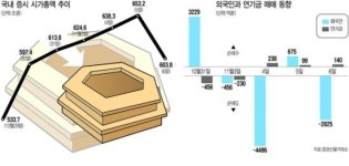 코스피 닷새 상승분 하루만에 40% 반납