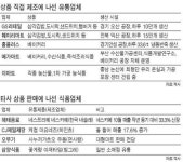 식품ㆍ유통 영역 파괴