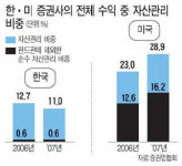 [한국 IB의 진로] (⑤ㆍ끝) 자산관리시장을 개척하라 … 2012년 900조 급성장..자산관리형 IB 키워야