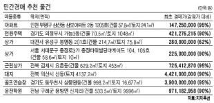 [부동산 서바이벌 대전략] 민간경매도 있다